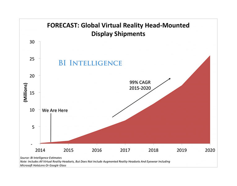 Prognose groei virtual reality
